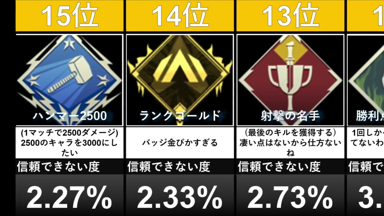 最新版 野良が付けていたら信頼できないバッジランキング バトロワ系ゲーム動画まとめ